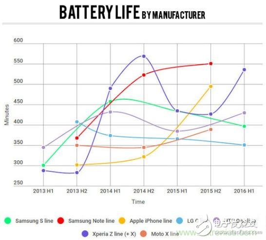 電池壽命與減肥拼反彈，是誰“坑”消費者還是廠商？