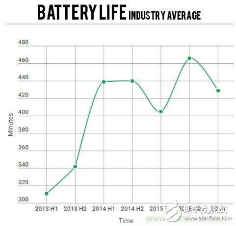 電池壽命與減肥拼反彈，是誰“坑”消費者還是廠商？