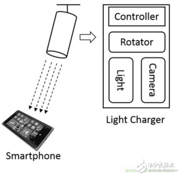 “激光充電”能否打破無線充電這根雞肋！