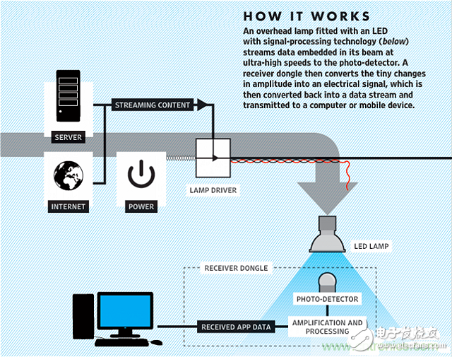 Li-Fi短期內(nèi)不能取代Wi-Fi，為什么？