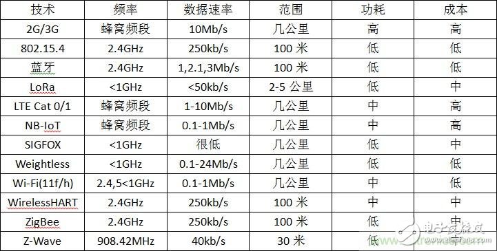 12種無(wú)線技術(shù)大解析，誰(shuí)將為新設(shè)計(jì)添彩？