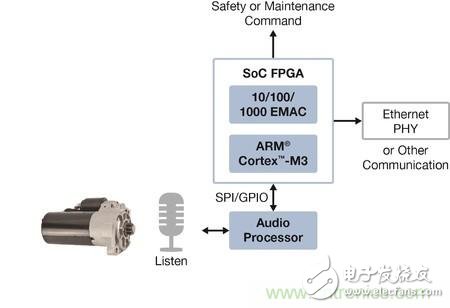 FPGA和音頻處理器實(shí)現(xiàn)獨(dú)特工業(yè)應(yīng)用