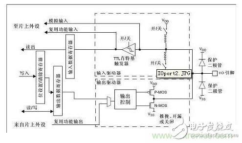 STM32中GPIO是如何工作的？想知道嗎？