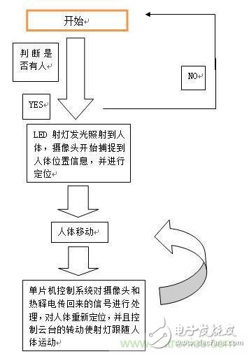 加一點點智能，節(jié)能型人體隨動射燈的完整設(shè)計方案