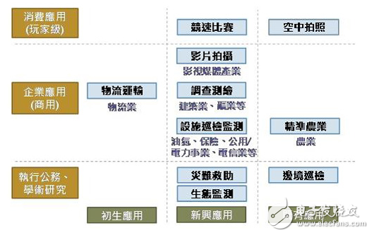 小型無人機(jī)的商業(yè)應(yīng)用領(lǐng)域 數(shù)據(jù)源