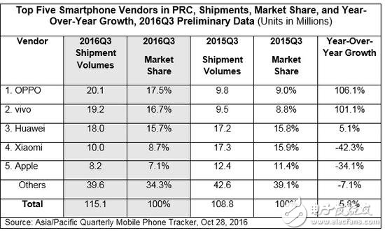 oppo、vivo和小米之間的那點(diǎn)事，渠道之爭誰稱帝？