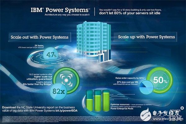 IBM和SAP合力打造美國的物聯(lián)網(wǎng)時(shí)代