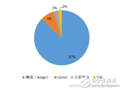 2017年中國射頻器件行業(yè)發(fā)展趨勢如何？