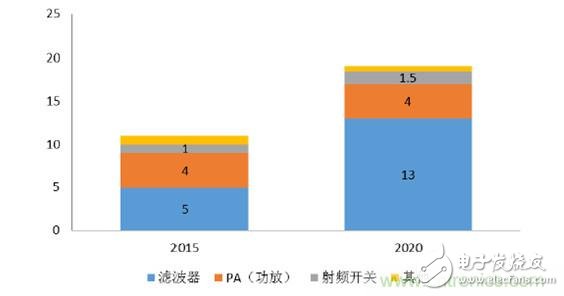 2017年中國射頻器件行業(yè)發(fā)展趨勢如何？