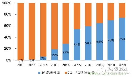 2017年中國射頻器件行業(yè)發(fā)展趨勢如何？