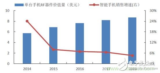 2017年中國射頻器件行業(yè)發(fā)展趨勢如何？