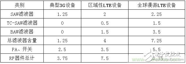 2017年中國射頻器件行業(yè)發(fā)展趨勢如何？
