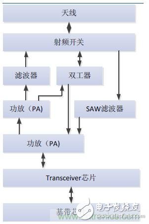 2017年中國射頻器件行業(yè)發(fā)展趨勢如何？