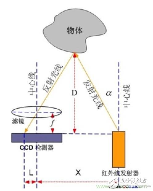 從傳感器到算法原理，機(jī)器人避障的出路在哪里？