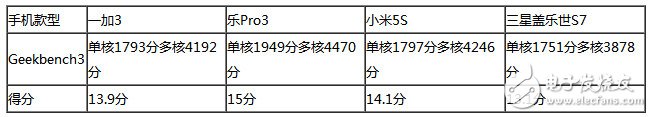樂(lè)Pro3、小米5S、三星S7、一加3四款旗艦級(jí)手機(jī)：性能大比拼