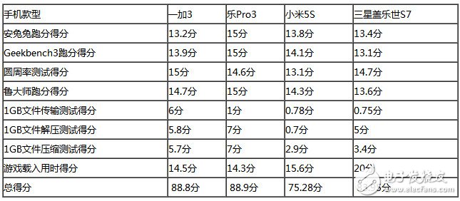 樂(lè)Pro3、小米5S、三星S7、一加3四款旗艦級(jí)手機(jī)：性能大比拼