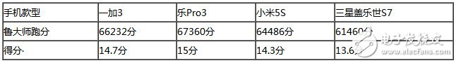樂(lè)Pro3、小米5S、三星S7、一加3四款旗艦級(jí)手機(jī)：性能大比拼