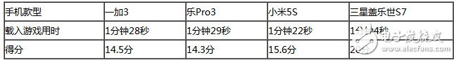 樂(lè)Pro3、小米5S、三星S7、一加3四款旗艦級(jí)手機(jī)：性能大比拼