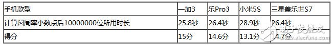 樂(lè)Pro3、小米5S、三星S7、一加3四款旗艦級(jí)手機(jī)：性能大比拼