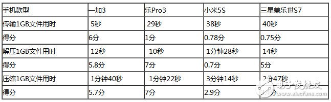 樂(lè)Pro3、小米5S、三星S7、一加3四款旗艦級(jí)手機(jī)：性能大比拼