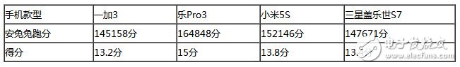 樂(lè)Pro3、小米5S、三星S7、一加3四款旗艦級(jí)手機(jī)：性能大比拼
