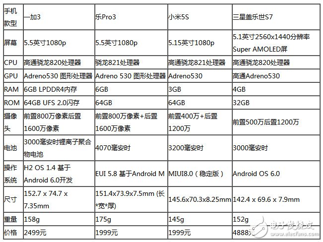 樂(lè)Pro3、小米5S、三S7星等四款旗艦級(jí)手機(jī)：性能大比拼