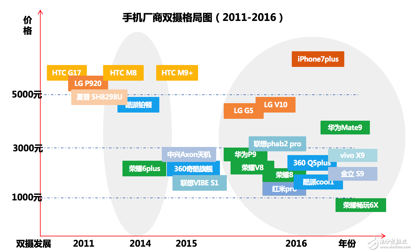 當雙攝像頭成為標配，智能手機的下一步將往哪走？        