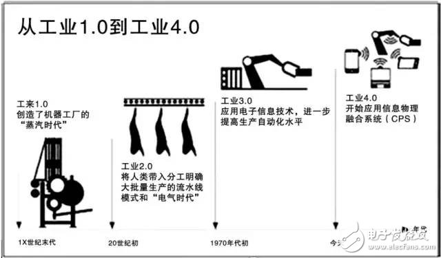 富士康追求機器人是表象 看清工業(yè)4.0到底是啥？