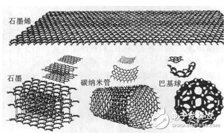 電池發(fā)展新高度：石墨烯電池詳述
