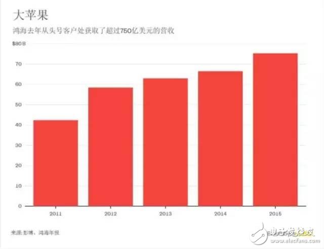 富士康CEO郭臺銘回應(yīng)iPhone美國造：機(jī)器人部署并不意味增加就業(yè)機(jī)會