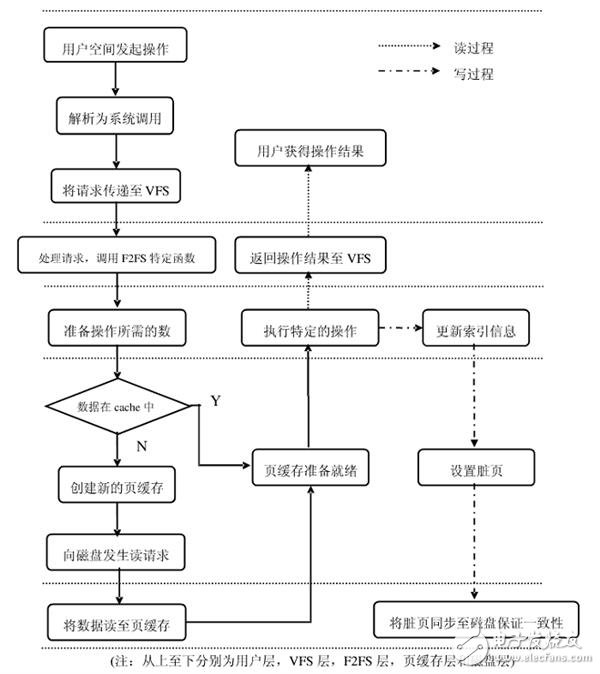 Mate 9永不卡頓的秘訣！F2FS文件到底是啥？