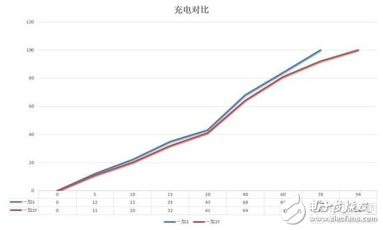 失之毫厘差之千里，一加3T對(duì)比一加3