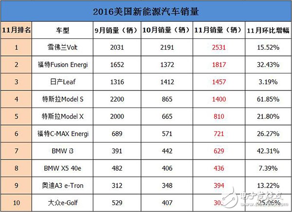 特朗普當(dāng)選之后特斯拉迷霧重重   看看美國11月新能新源汽車銷量