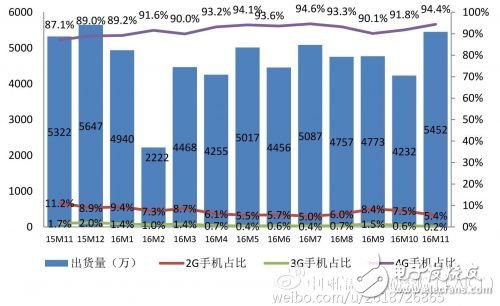 工信部:2016年前11月國(guó)產(chǎn)手機(jī)出貨量近5億部