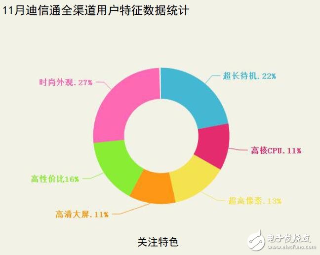 迪信通十一月手機(jī)銷量排行:華為依然第一