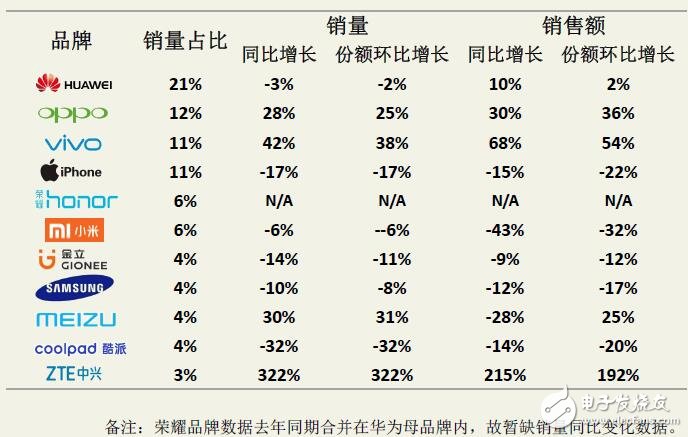 迪信通十一月手機(jī)銷量排行:華為依然第一