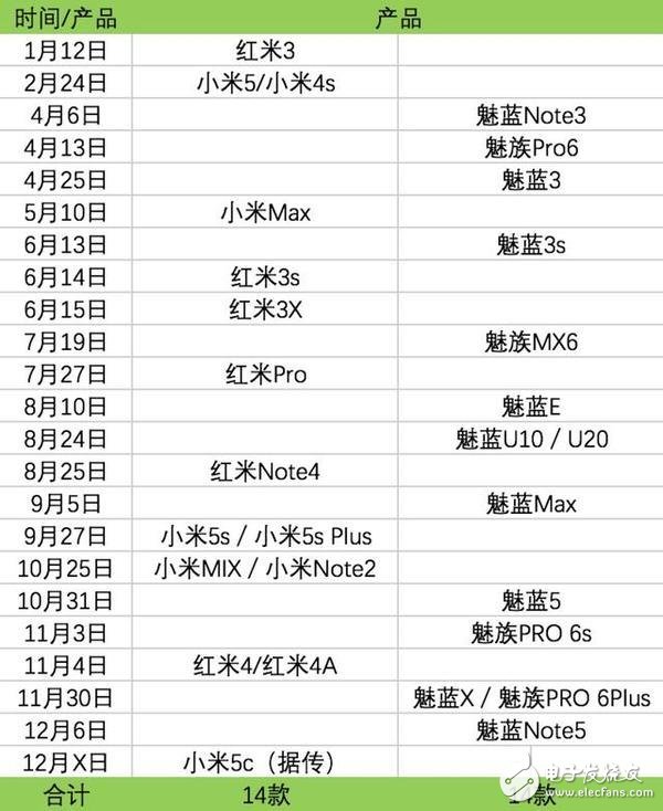 2016年小米“高產似母豬”?魅族同樣跟風發(fā)布14款手機