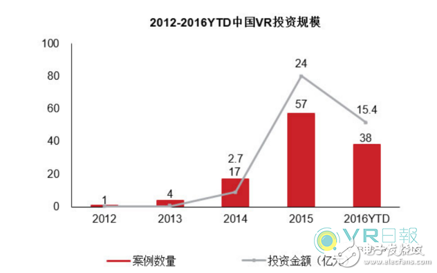 投資人更喜歡什么樣的團隊?我們從VR優(yōu)秀項目中來看看風(fēng)向