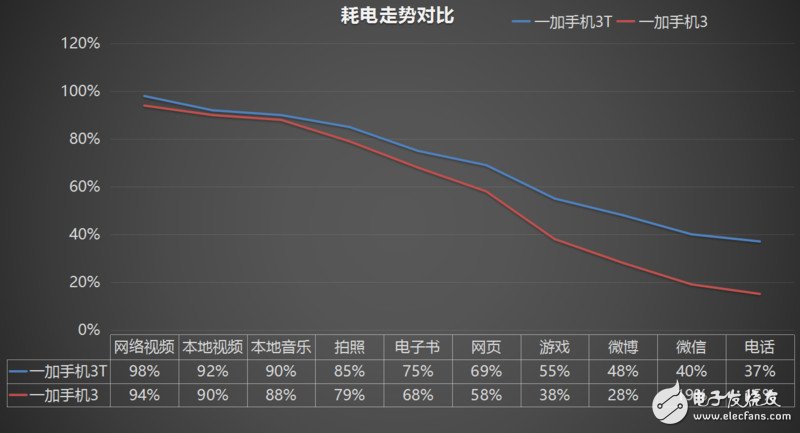 技術(shù)評(píng)測(cè)：一加3T相比一加3究竟好在哪？