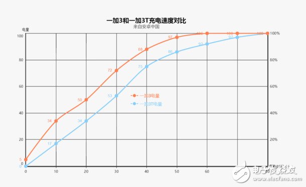 技術(shù)評(píng)測(cè)：一加3T相比一加3究竟好在哪？