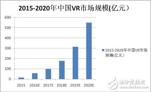 　　研究機(jī)構(gòu)TrendForce預(yù)測(cè)，2016年全球VR軟硬件的產(chǎn)值將達(dá)67億美元，2020年將增長(zhǎng)到700億美元，行業(yè)將迎來(lái)爆發(fā)式增長(zhǎng)。  　　2015年中國(guó)VR行業(yè)市場(chǎng)規(guī)模為15.4億元，預(yù)計(jì)2016年將達(dá)到56.6億元，2020年市場(chǎng)規(guī)模預(yù)計(jì)將超過(guò)550億元。自2015年以來(lái)，國(guó)內(nèi)參與到VR領(lǐng)域的資本與企業(yè)大幅增加。  　　  　　據(jù)外媒報(bào)道，盡管索尼在虛擬現(xiàn)實(shí)領(lǐng)域憑借PS VR取得階段性勝利，但仍然有許多挑戰(zhàn)者希望占領(lǐng)VR市場(chǎng)，微軟就是其中的一個(gè)代表。微軟計(jì)劃聯(lián)手多家電腦廠(chǎng)商，在2017年推出300美元左右的廉價(jià)版虛擬現(xiàn)實(shí)頭戴設(shè)備。這一產(chǎn)品最大的優(yōu)勢(shì)就在于廉價(jià)，甚至比PS VR還要便宜100美元。  　　不難發(fā)現(xiàn)，VR產(chǎn)業(yè)在走向爆發(fā)普及的過(guò)程中，需要一個(gè)像手機(jī)普及一樣的價(jià)格臨界點(diǎn)。而且VR內(nèi)容還需有一個(gè)良性商業(yè)模式，吸引用戶(hù)來(lái)使用這些內(nèi)容，這就要求有足夠的用戶(hù)和設(shè)備，需要設(shè)備足夠方便好用、價(jià)格足夠便宜。  　　微軟公司HoloLens部門(mén)主管亞歷克斯?基普曼在談到這款產(chǎn)品時(shí)表示，微軟對(duì)于一款產(chǎn)品的要求在五個(gè)方面，分別是多類(lèi)賣(mài)點(diǎn)、全規(guī)格、泛輸入、單個(gè)開(kāi)發(fā)商平臺(tái)及界面。微軟更多的工作應(yīng)該在最擅長(zhǎng)的系統(tǒng)方面，而其他的產(chǎn)品生產(chǎn)應(yīng)該交給合作伙伴來(lái)解決。就在上周，微軟終于公布了“Windows 10 VR頭戴式裝置·配套PC”的配置要求。微軟的Windows Holographic First Run應(yīng)用類(lèi)似于Oculus和Valve為各自平臺(tái)開(kāi)發(fā)的應(yīng)用。它可以查看系統(tǒng)配置，以確定你的硬件是否可以支持虛擬現(xiàn)實(shí)系統(tǒng)。  　　  　　另外，微軟將在明年的Windows 10 Creators升級(jí)中為虛擬現(xiàn)實(shí)和增強(qiáng)現(xiàn)實(shí)眼罩集成3D功能。明年聯(lián)想、惠普、戴爾、華碩和宏碁等，將基于Windows Holographic推出一系列VR眼罩，起價(jià)僅為299美元。  　　目前VR軟硬件技術(shù)的局限，設(shè)備使用不便、效果不佳等問(wèn)題仍然突出，VR設(shè)備的價(jià)格也十分高，一個(gè)頭盔式顯示器加上主機(jī)的成本動(dòng)輒上萬(wàn)元。所以微軟計(jì)劃聯(lián)手多家電腦廠(chǎng)商，在2017年推出300美元左右的廉價(jià)版VR頭戴設(shè)備有助于VR逐漸走向普及。今年下半年，雖然急功近利的投機(jī)浪潮造成VR在國(guó)內(nèi)遭遇了寒冬，但我們不要對(duì)這個(gè)行業(yè)失去信心。  　　愛(ài)立信消費(fèi)者實(shí)驗(yàn)室最近發(fā)布的新版年度趨勢(shì)報(bào)告——2017年及以后的10大熱門(mén)消費(fèi)趨勢(shì)，VR仍是熱門(mén)之一。  　　VR面臨的技術(shù)瓶頸  　　硬件瓶頸：目前的CPU、GPU無(wú)法支持，更無(wú)法保證在輕便的硬件上實(shí)現(xiàn)足夠的計(jì)算速度、存儲(chǔ)空間、傳輸速率和續(xù)航能力。  　　圖像技術(shù)瓶頸：圖像識(shí)別技術(shù)不成熟，特別在復(fù)雜圖形、動(dòng)態(tài)圖像、特殊場(chǎng)景（如夜間）等方面，信息篩選、識(shí)別的正確率和精確率均較低，遠(yuǎn)不足以支撐一款消費(fèi)級(jí)產(chǎn)品；實(shí)時(shí)三維建模技術(shù)缺乏：需要以圖像識(shí)別技術(shù)作為基礎(chǔ)，僅處于實(shí)驗(yàn)室階段；精確定位技術(shù)誤差大，遠(yuǎn)未到商用階段。  　　數(shù)據(jù)瓶頸：在現(xiàn)實(shí)環(huán)境中實(shí)現(xiàn)無(wú)差別圖像視頻識(shí)別需要極其龐大的數(shù)據(jù)規(guī)模，如一條街道上，需要街景、人臉、服裝等各種數(shù)據(jù)；目前數(shù)據(jù)的采集、存儲(chǔ)、傳輸、分析技術(shù)都有需要解決的難題：僅海量數(shù)據(jù)的清洗、錄入，本身就是浩瀚的工程。  　　雖然目前VR產(chǎn)品的體驗(yàn)仍有很多局限，還不足以進(jìn)入消費(fèi)市場(chǎng)；但投資機(jī)構(gòu)普遍重視、企業(yè)研發(fā)極其活躍，已經(jīng)完成從無(wú)到有的冷啟動(dòng)。  　　VR普及的現(xiàn)實(shí)條件  　　  　　VR技術(shù)包括四項(xiàng)關(guān)鍵指標(biāo)，領(lǐng)先廠(chǎng)商已經(jīng)達(dá)標(biāo)，VR技術(shù)趨于成熟。這四項(xiàng)指標(biāo)為：屏幕刷新率、屏幕分辨率、延遲和設(shè)備計(jì)算能力。目前高通驍龍820已經(jīng)上市，19.3ms內(nèi)的延遲已經(jīng)可以達(dá)到；90Hz和2K屏幕已進(jìn)入市場(chǎng)，可以提供基礎(chǔ)級(jí)VR產(chǎn)品體驗(yàn)。同時(shí)，其他方面的技術(shù)如輸入設(shè)備在姿態(tài)矯正、復(fù)位功能、精準(zhǔn)度、延遲等方面持續(xù)改善；傳輸設(shè)備提速和無(wú)線(xiàn)化；更小體積硬件下的續(xù)航能力和存儲(chǔ)容量不斷提升；配套系統(tǒng)和中間件開(kāi)發(fā)完善。  　　首先，VR系統(tǒng)越發(fā)成熟。其實(shí)，目前Windows、Android系統(tǒng)已經(jīng)能夠較好地支持VR的軟硬件、提供較好的體驗(yàn)，支撐消費(fèi)級(jí)應(yīng)用，而Google、Oculus、Razer還都在開(kāi)發(fā)VR專(zhuān)用系統(tǒng)。  　　其次，核心技術(shù)將于明年普及。明年將有更多廠(chǎng)商和設(shè)備能夠在核心技術(shù)參數(shù)上達(dá)到VR級(jí)，這是硬件和應(yīng)用在消費(fèi)市場(chǎng)爆發(fā)的必要條件。  　　再次，世界主流的VR硬件都將推出消費(fèi)者版本。到目前為止，全球體驗(yàn)最好的VR硬件，包括Oculus Rift、三星Gear VR、Value&HTC Vive和索尼PlayStation VR，都僅推出了開(kāi)發(fā)者版本，而這四大產(chǎn)品都將在今年年底至明年推出消費(fèi)者版，這將直接引爆消費(fèi)市場(chǎng)和應(yīng)用開(kāi)發(fā)者群體。  　　隨著行業(yè)逐漸發(fā)展、內(nèi)容日趨豐富、版權(quán)趨于規(guī)范，在一家硬件公司獲得的內(nèi)容將非常有限，而硬件公司做應(yīng)用分發(fā)則更加不經(jīng)濟(jì)和不效率，所以VR應(yīng)用分發(fā)會(huì)逐漸成為一個(gè)獨(dú)立產(chǎn)業(yè)環(huán)節(jié)，而覆蓋更多頭戴設(shè)備和用戶(hù)的平臺(tái)將掌握這一行業(yè)入口。
