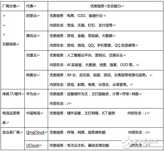 阿里、騰訊等巨頭的云產(chǎn)品相繼降價(jià)，云廠商也將迎來黃昏一戰(zhàn)        
