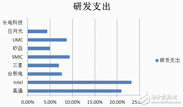 合并?收購? 內(nèi)憂外患的半導體封裝產(chǎn)業(yè)能否突圍?