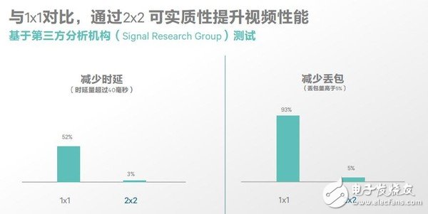 無線網(wǎng)速慢，需求大，看看高通如何為民解難題!