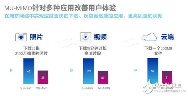 無線網(wǎng)速慢，需求大，看看高通如何為民解難題!