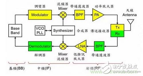 盤點通信系統(tǒng)中的射頻技術(shù)，讓你一次就看懂！