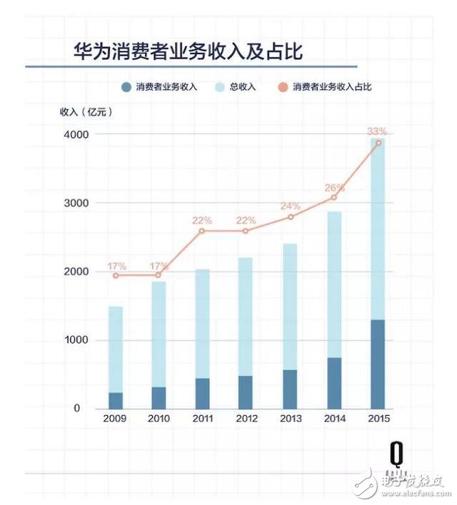 五年時(shí)間，原本給運(yùn)營(yíng)商打工的華為怎樣成為中國(guó)最大的手機(jī)公司？