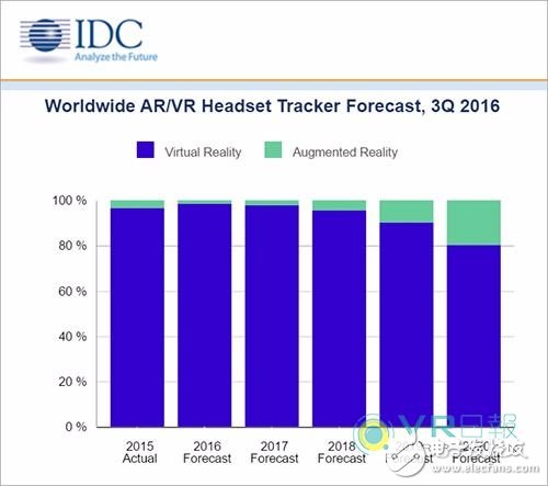 IDC大膽預(yù)測2020年AR/VR頭顯銷量將達7600萬臺
