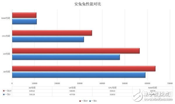一加3T和一加3對(duì)比評(píng)測(cè)：一個(gè)T問(wèn)鼎安卓第一！