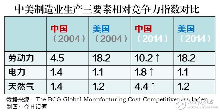 ***制造比中國制造更便宜：原因在于被稅費(fèi)所傷？